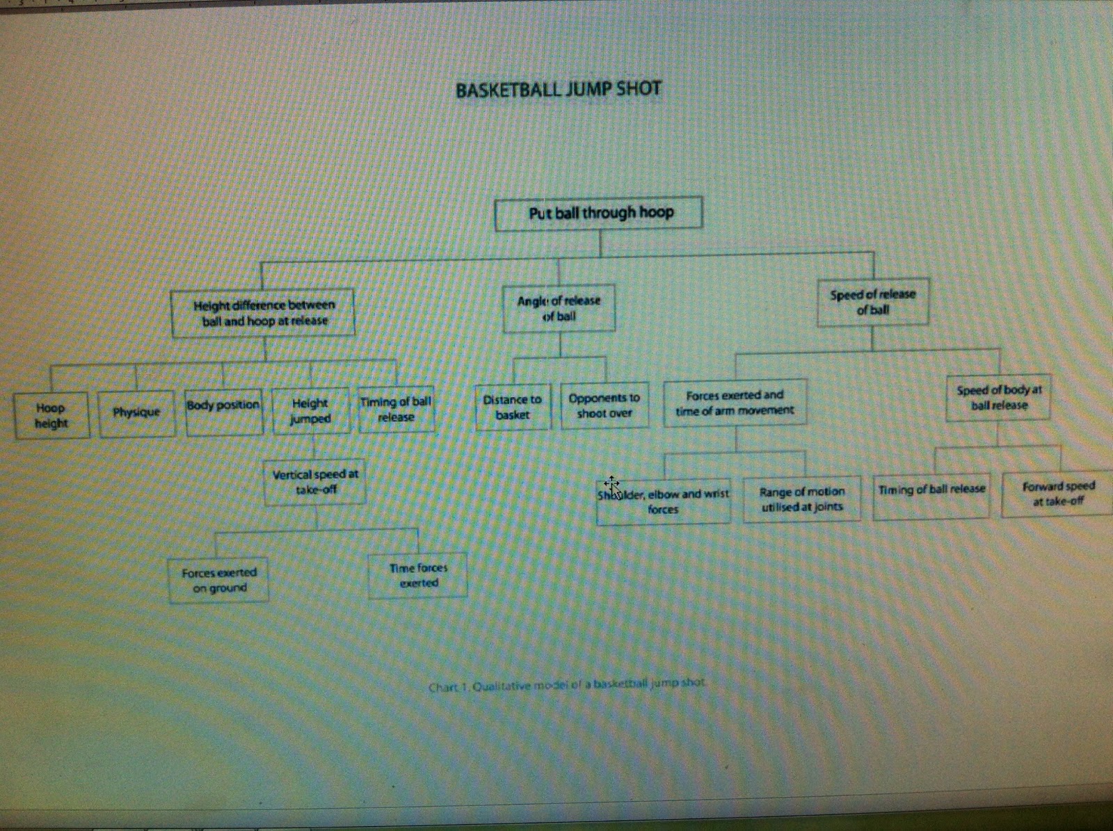 When completing a jump shot in basketball what is the optimum angle of